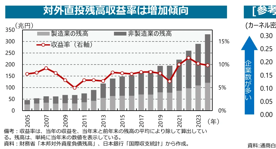 対外直接投資残高の推移と収益率を示す複合グラフ