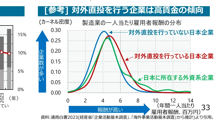 対外直投を行う企業は高賃金の傾向を示すグラフ。製造業の一人当たり雇用者報酬の分布を、対外直投を行っていない日本企業、対外直投を行っている日本企業、日本に所在する外資系企業の3つのグループに分けて比較している。左側には別の棒グラフも含まれている。