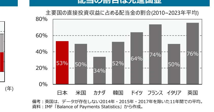 主要国の直接投資収益に占める配当金の割合（2010～2023年平均）