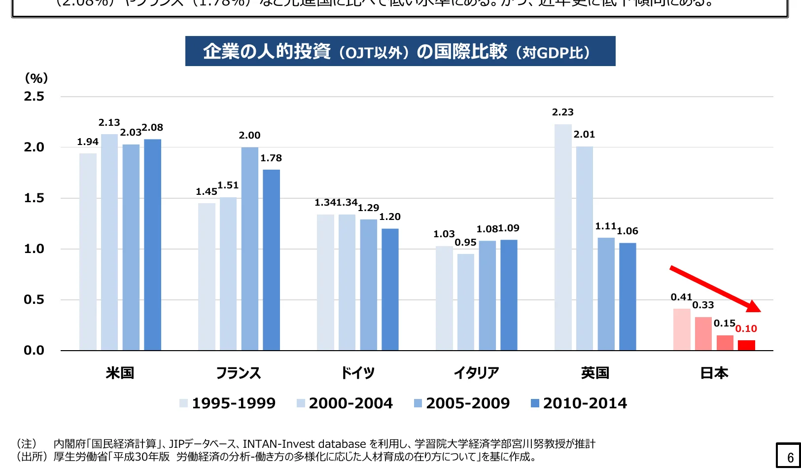 企業の人的投資（OJT以外）の国際比較（対GDP比）を示す棒グラフ