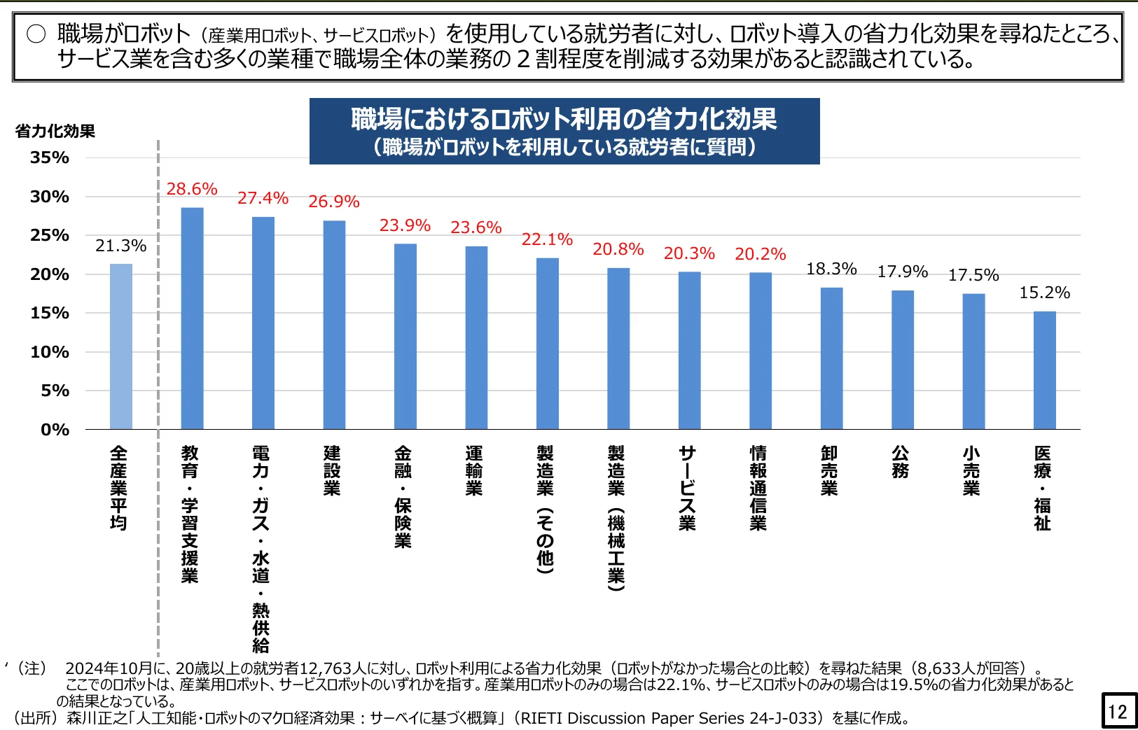 職場におけるロボット利用の省力化効果に関する棒グラフ