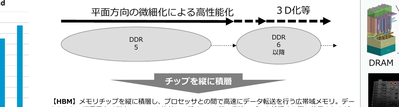 平面方向の微細化による高性能化から3D化等への進化と、チップを縦に積層するHBMの概念図