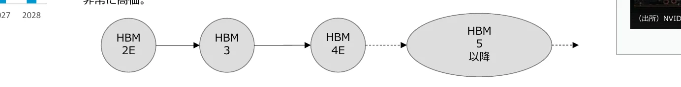 HBMメモリの世代進化を示すフロー図