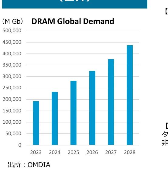 DRAMの世界需要の棒グラフ（2023-2028年）