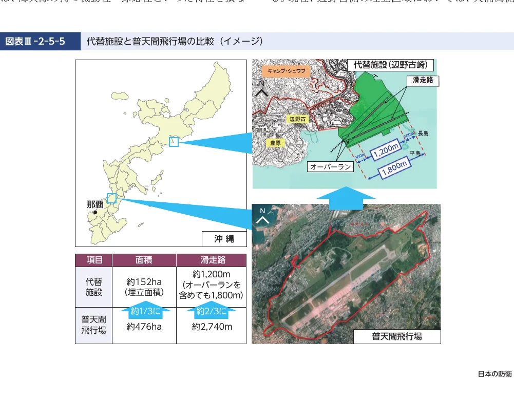 代替施設と普天間飛行場の比較を示すインフォグラフィック。沖縄本島の地図上に代替施設の場所を示し、詳細な地図と衛星写真でそれぞれの施設を比較している。表形式で面積や滑走路の長さを比較している。