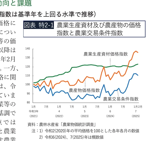 農業生産資材価格指数、農産物価格指数、農業交易条件指数の推移を示す折れ線グラフ