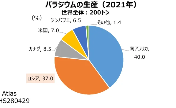 2021年のパラジウム生産量の国別割合
