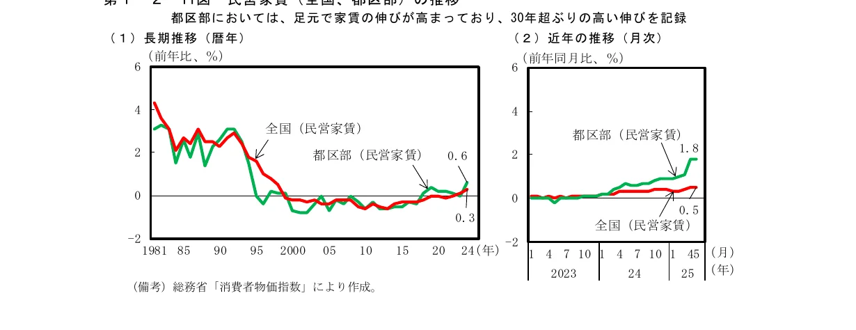 都市部と全国の家賃上昇率の長期推移と近年の推移を示す折れ線グラフ
