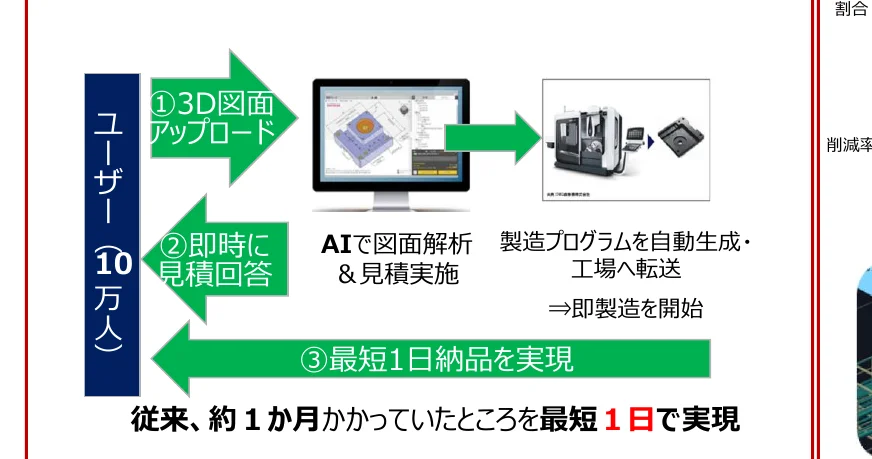 ユーザーが3D図面をアップロードし、AIが図面解析と見積もりを実施、製造プログラムを自動生成して工場へ転送し、最短1日で納品を実現するプロセス図。