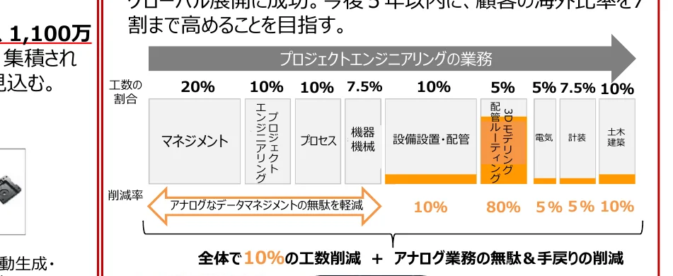 プロジェクトエンジニアリングの業務割合を示す棒グラフ
