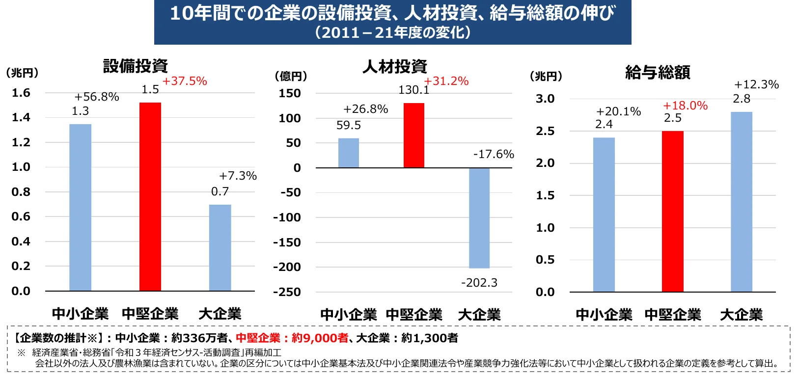企業規模別の設備投資、人材投資、給与総額の10年間での変化を示す棒グラフ
