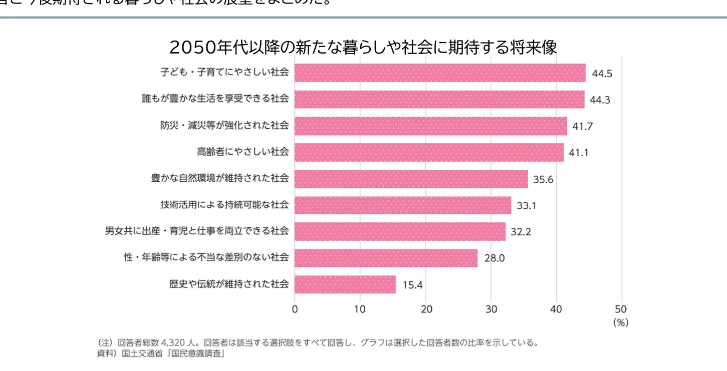 2050年代以降の新たな暮らしや社会に期待する将来像に関する横棒グラフ