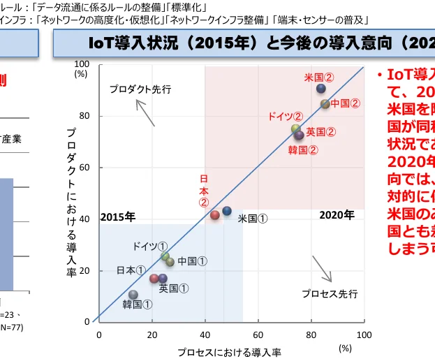 2015年と2020年のIoT導入状況と今後の導入意向を示す散布図