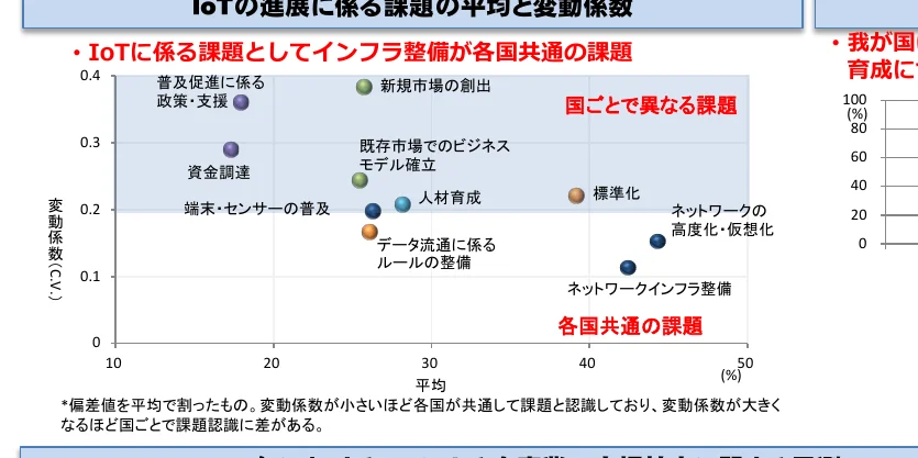 IoTの課題の平均と変動係数を示す散布図。横軸は平均、縦軸は変動係数（C.V.）を表し、各課題がプロットされている。