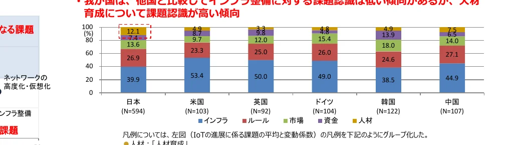 国別のIoT進展における課題認識の割合を示す積み上げ棒グラフ