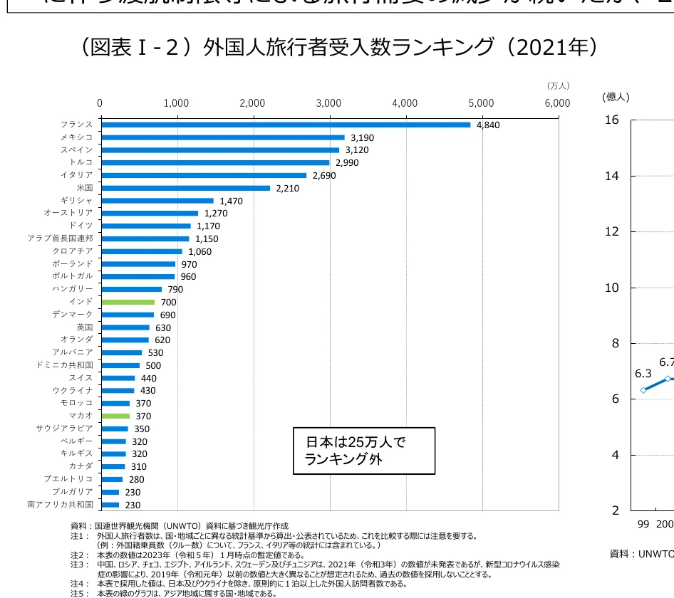 2021年の外国人旅行者受入数ランキングを示す棒グラフ