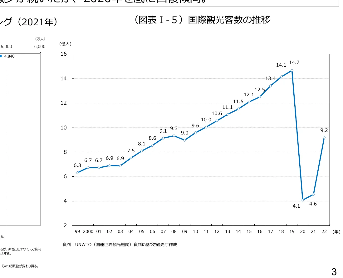 国際観光客数の推移を示す折れ線グラフ