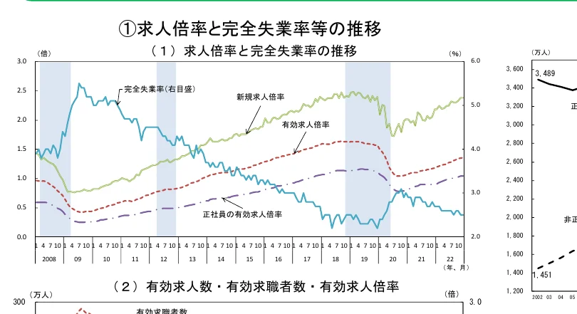 求人倍率と完全失業率等の推移を示す複合グラフ