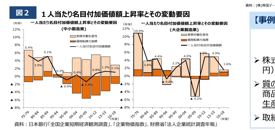 中小製造業と大企業製造業における一人当たり名目付加価値額上昇率とその変動要因を示す複合グラフ。棒グラフは実質労働生産性と価格転嫁力指標を表し、折れ線グラフは一人当たり名目付加価値額の上昇率を示している。