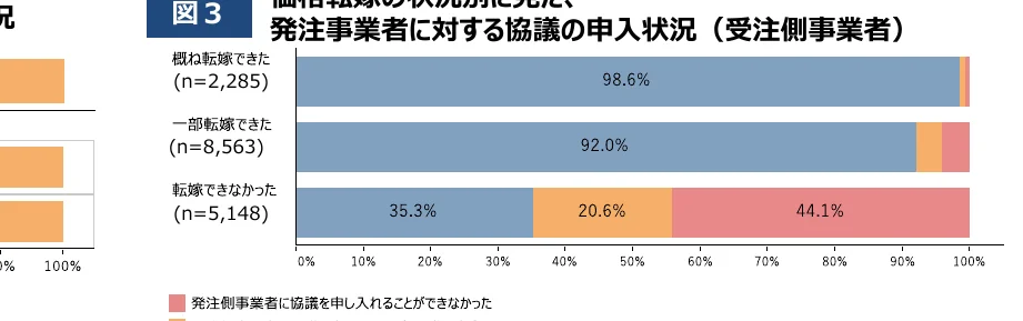 転嫁状況別に見た、発注事業者に対する協議の申入状況（受注側事業者）を示す棒グラフ