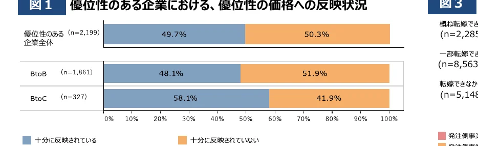 優位性のある企業における、優位性の価格への反映状況を示す棒グラフ