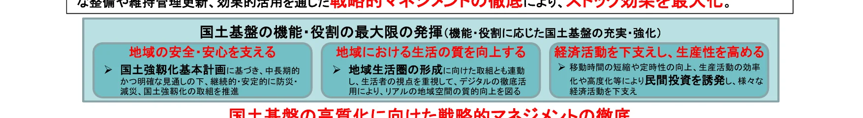 国土基盤の機能・役割の最大限の発揮に向けた戦略的マネジメントの徹底による、ストック効果を最大化する取り組みを示すインフォグラフィック。