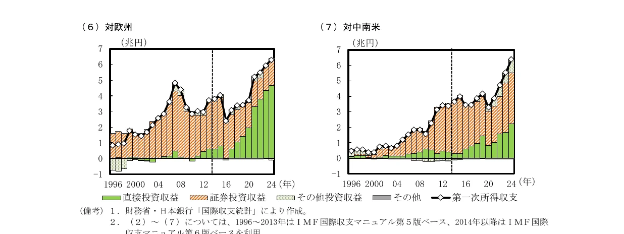 対欧州および対中南米の第一次所得収支の内訳（直接投資収益、証券投資収益、その他投資収益、その他）と総額の推移を示す、積み上げ棒グラフと折れ線グラフの複合グラフ（1996年〜2024年）。