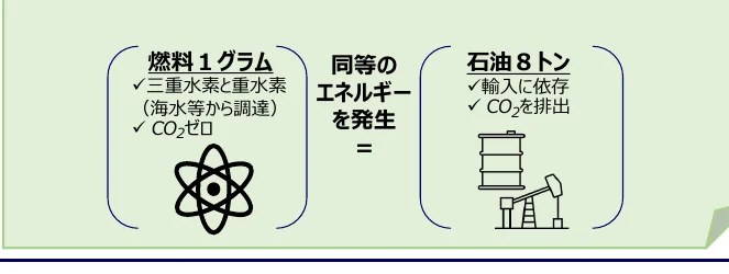 燃料1グラムと石油8トンが同等のエネルギーを発生させることを比較するインフォグラフィック。
