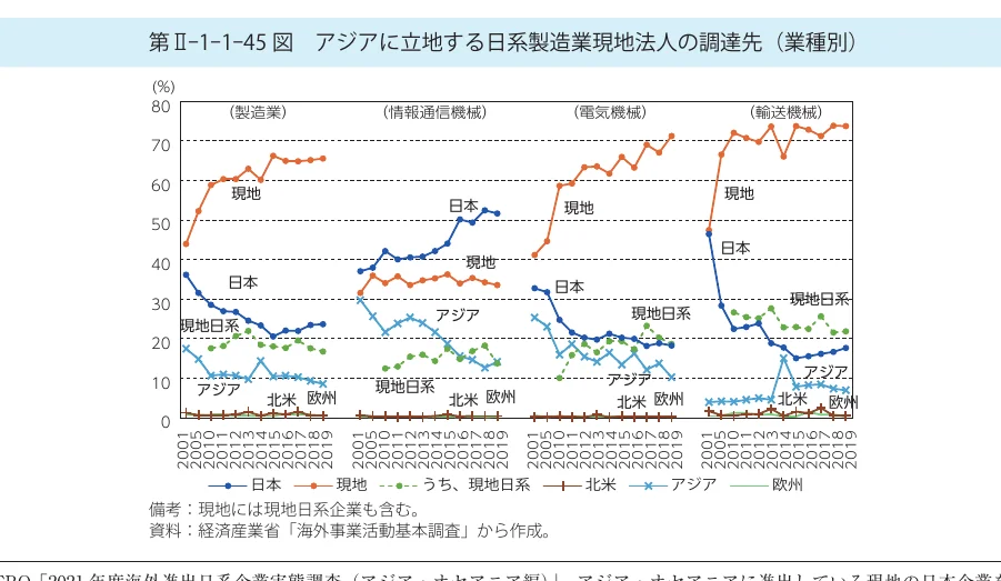 アジアに立地する日系製造業現地法人の調達先を業種別（製造業、情報通信機械、電気機械、輸送機械）に示した折れ線グラフ（2001年〜2019年）