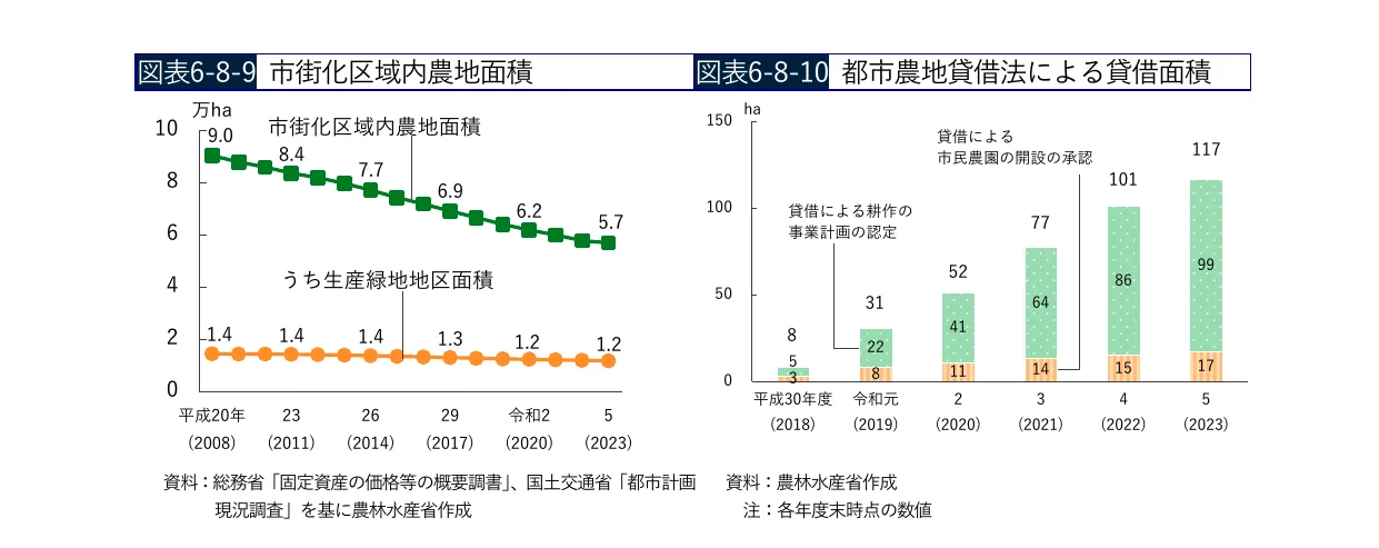 都市化区域内農地面積の推移と、都市農地貸借法による貸借面積の推移を示す複合グラフ。