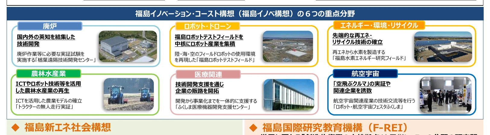 福島イノベーション・コースト構想（福島イノベ構想）の6つの重点分野を示すインフォグラフィック。各分野はアイコン、説明文、関連する写真で構成されている。