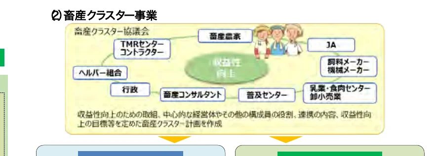 畜産クラスター事業の概念図