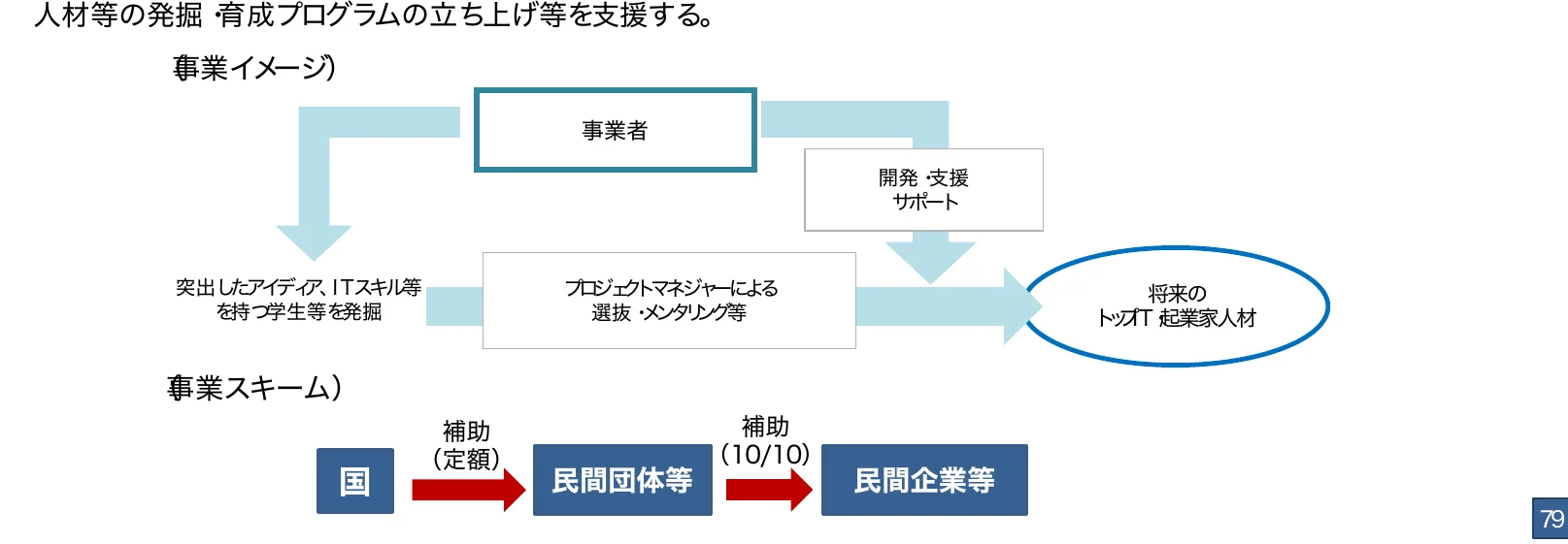 人材の発掘・育成プログラムの立ち上げ等を支援する事業イメージと事業スキームを示すフロー図。