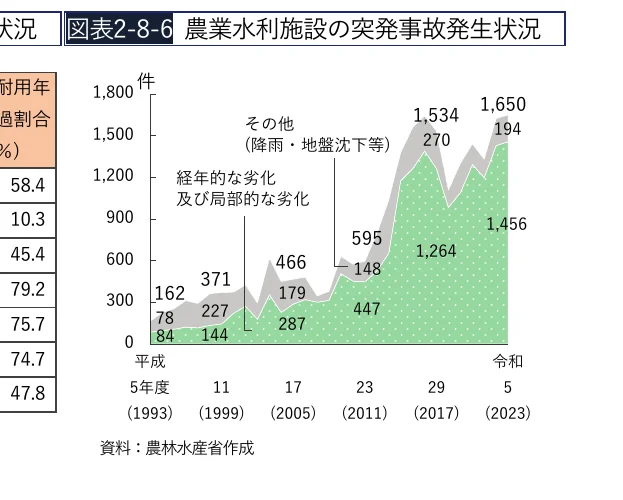 農業水利施設の突発事故発生状況を示す複合グラフ（面グラフと折れ線グラフの組み合わせ）