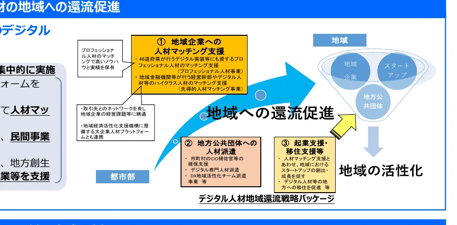 地域への還流促進に関するフロー図
