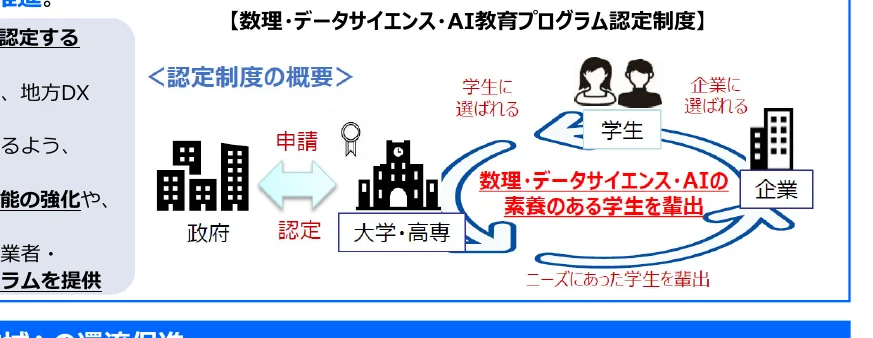 数理・データサイエンス・AI教育プログラム認定制度の概要を示すフロー図