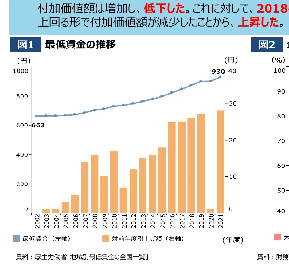 最低賃金の推移を示す複合グラフ。折れ線グラフは最低賃金（左軸）の推移を、棒グラフは対前年度引き上げ額（右軸）の推移を示しています。
