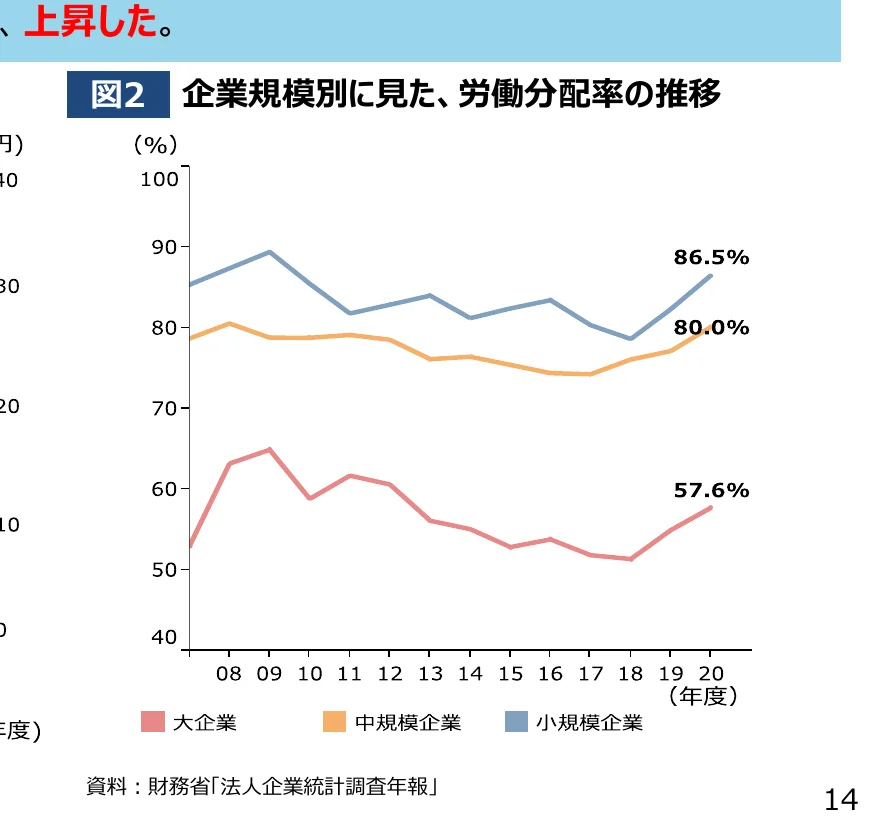 企業規模別の労働分配率の推移を示す折れ線グラフ