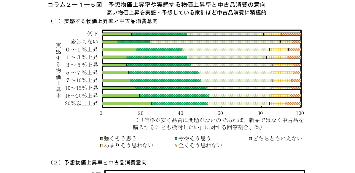 実感を伴う物価上昇率と中古品消費意向の積み上げ棒グラフ