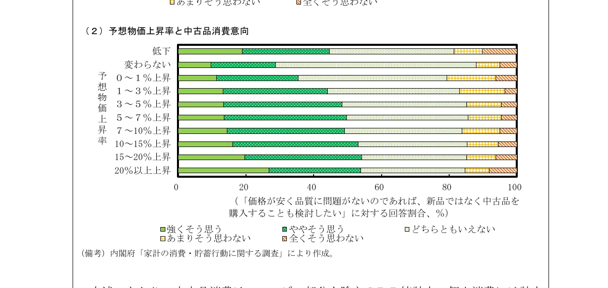 予想物価上昇率と中古品消費意向の横棒グラフ