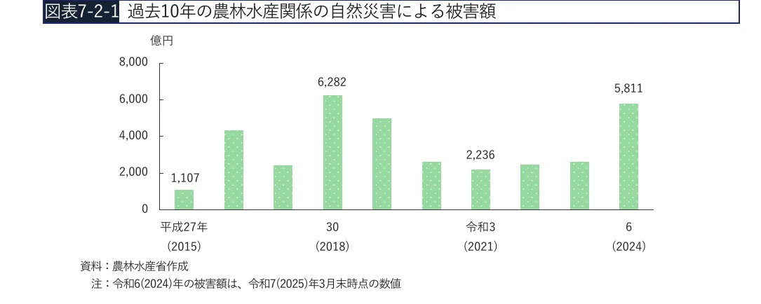 過去10年の農林水産関係の自然災害による被害額の棒グラフ