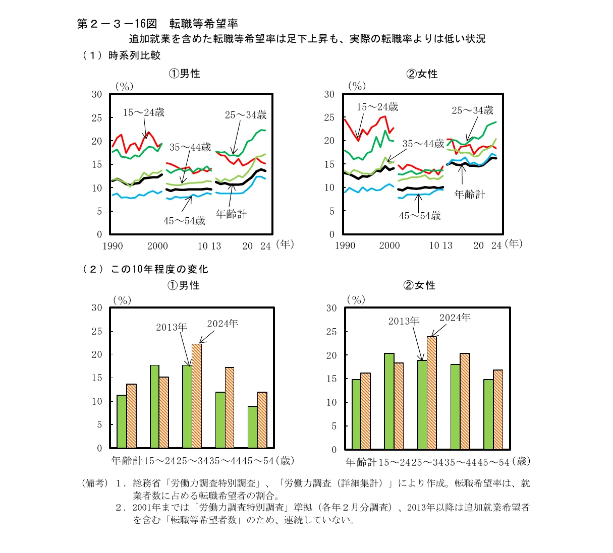 男女別の転職希望率の時系列変化と10年程度の変化を示す複合グラフ