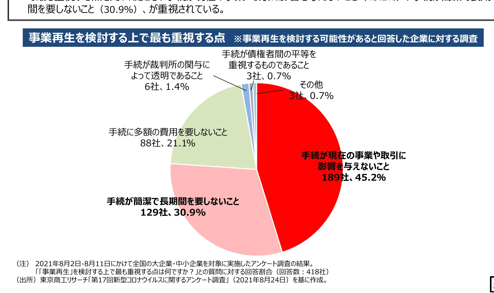 事業再生を検討する上で最も重視する点に関する円グラフ