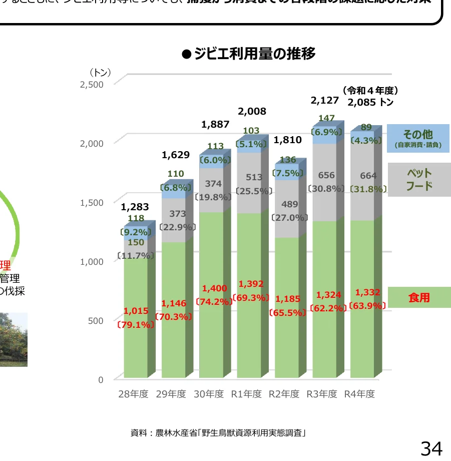 ジビエ利用量の推移を示す積み上げ棒グラフ