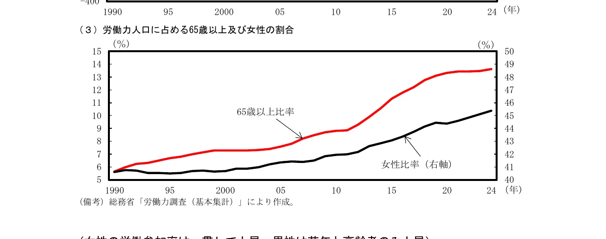 労働力人口に占める65歳以上及び女性の割合の推移を示す折れ線グラフ