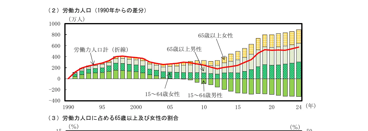 労働力人口（1990年からの差分）の棒グラフと折れ線グラフ