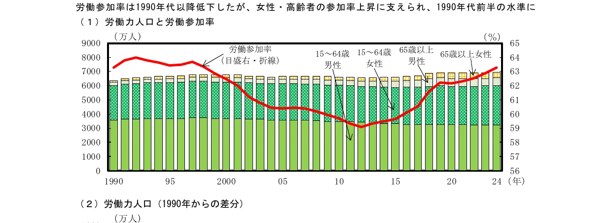 労働力人口と労働参加率の推移を示す複合グラフ。棒グラフは労働力人口を年齢・性別で積み上げており、折れ線グラフは労働参加率を示しています。