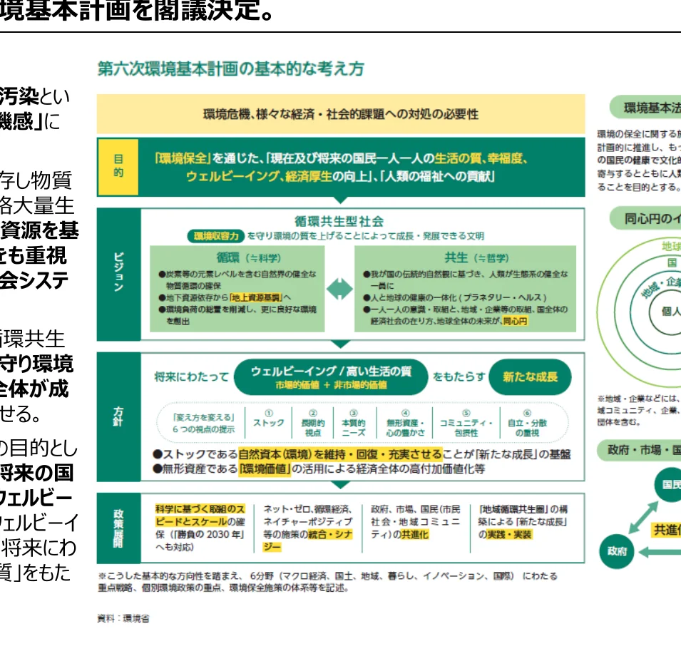 第六次環境基本計画の基本的な考え方を示すインフォグラフィック