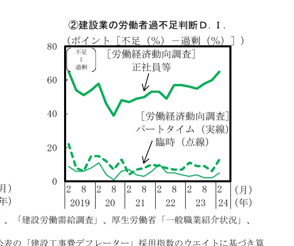 建設業の労働者過不足判断DIの推移を示す折れ線グラフ。正社員等の実線とパートタイム・臨時の点線で示されている。