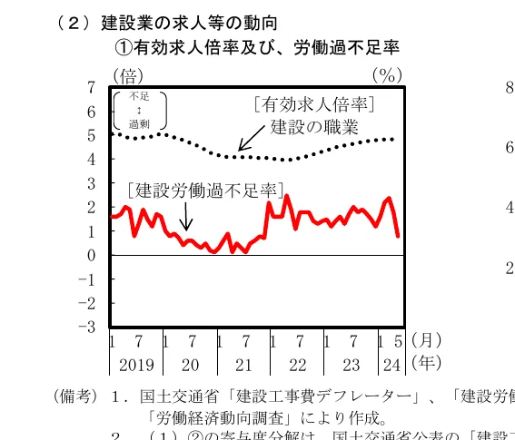 建設業の有効求人倍率と労働過不足率の推移を示す複合グラフ